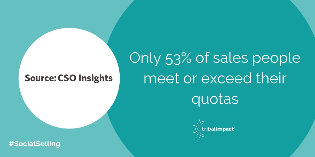 only 53 of sales people meet or exceed their quotas