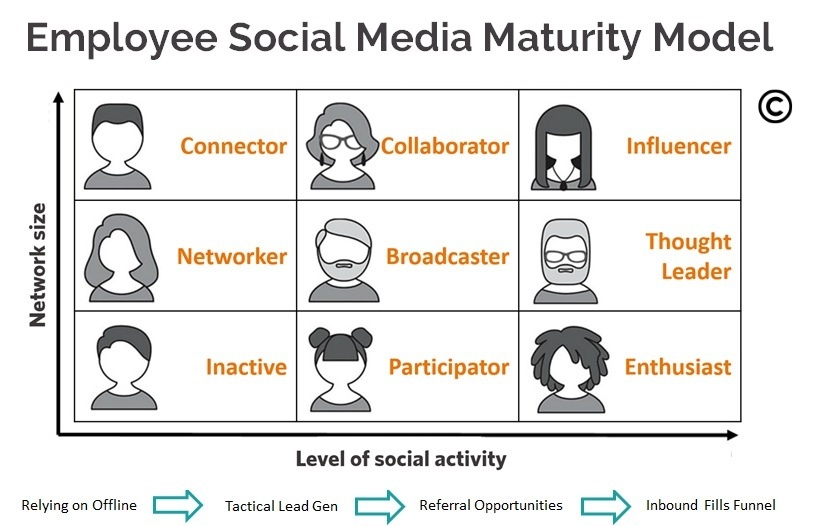 Tribal Impact Employee Social Media Maturity Model