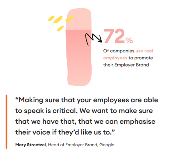 72% of companies use employees to promote their employer brand