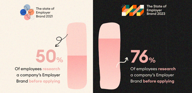 76% of employees research a company’s Employer Brand before applying for a role