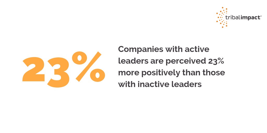 companies with active leaders are perceived 23% more positively than those with inactive leaders