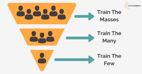 Learning and development train masses, many, few
