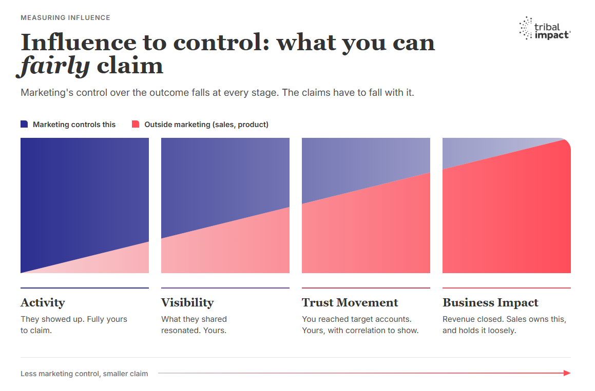 influence claim